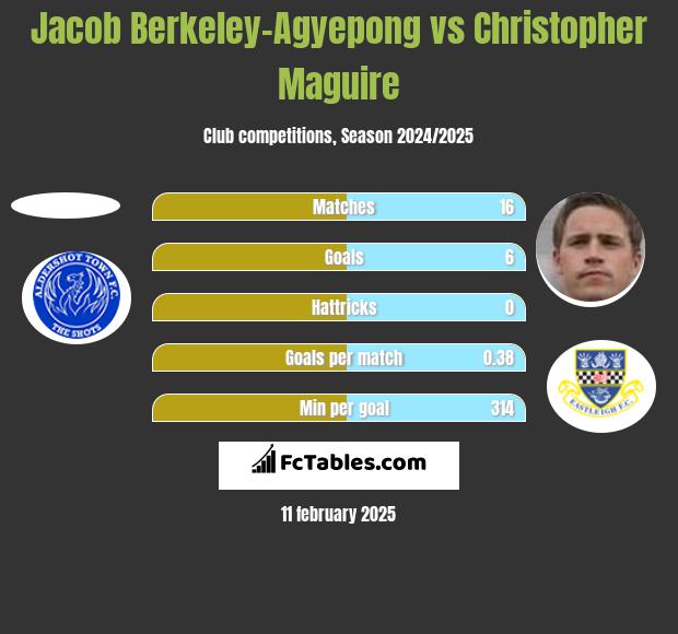 Jacob Berkeley-Agyepong vs Christopher Maguire h2h player stats