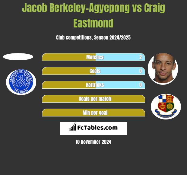 Jacob Berkeley-Agyepong vs Craig Eastmond h2h player stats