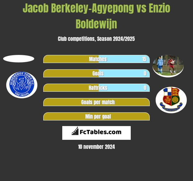 Jacob Berkeley-Agyepong vs Enzio Boldewijn h2h player stats