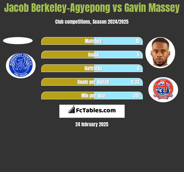 Jacob Berkeley-Agyepong vs Gavin Massey h2h player stats