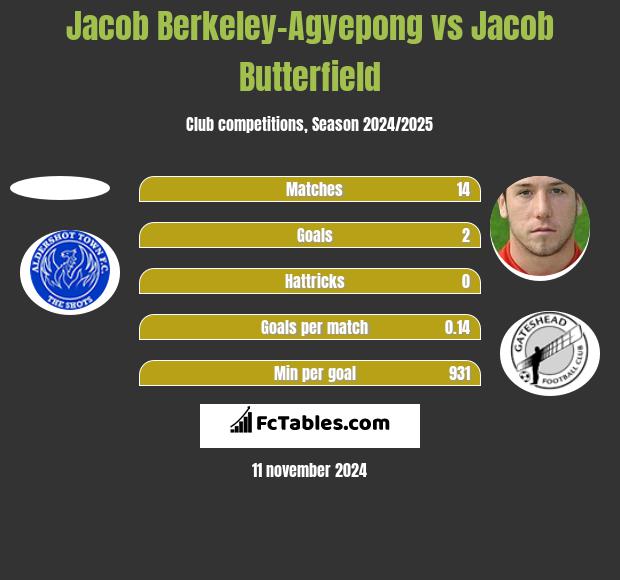 Jacob Berkeley-Agyepong vs Jacob Butterfield h2h player stats