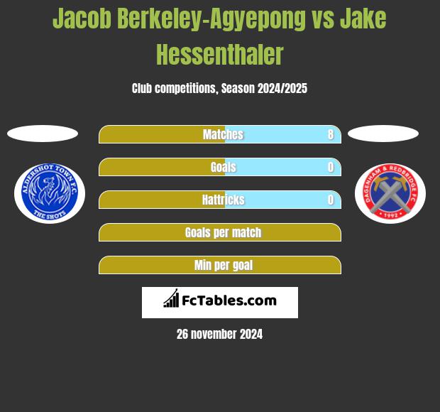 Jacob Berkeley-Agyepong vs Jake Hessenthaler h2h player stats