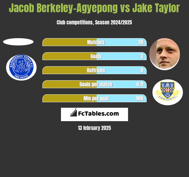 Jacob Berkeley-Agyepong vs Jake Taylor h2h player stats