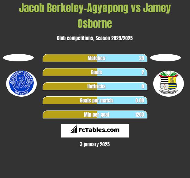 Jacob Berkeley-Agyepong vs Jamey Osborne h2h player stats