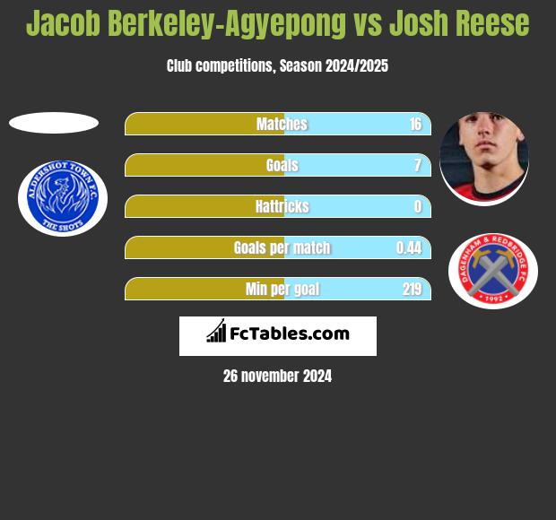 Jacob Berkeley-Agyepong vs Josh Reese h2h player stats