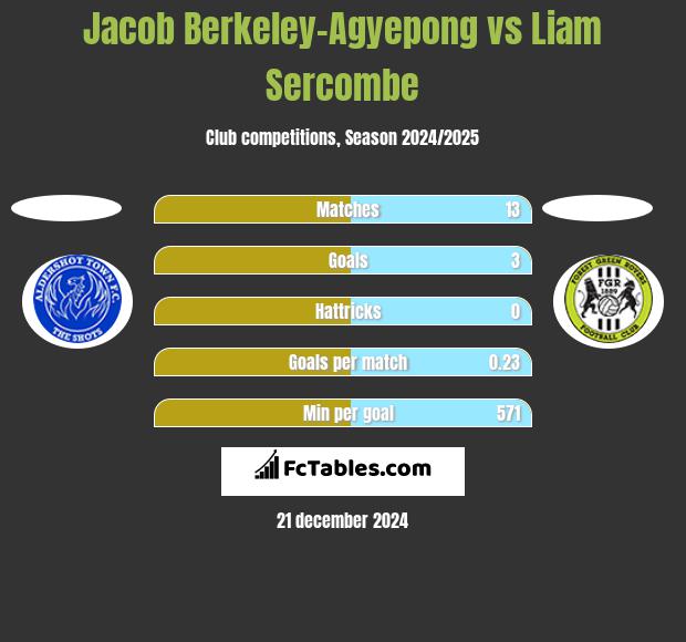 Jacob Berkeley-Agyepong vs Liam Sercombe h2h player stats