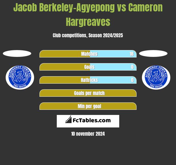 Jacob Berkeley-Agyepong vs Cameron Hargreaves h2h player stats