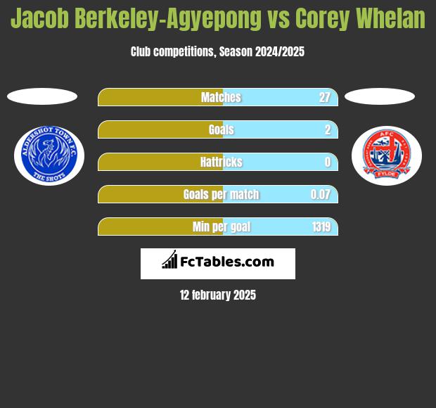 Jacob Berkeley-Agyepong vs Corey Whelan h2h player stats