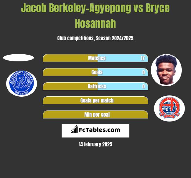 Jacob Berkeley-Agyepong vs Bryce Hosannah h2h player stats