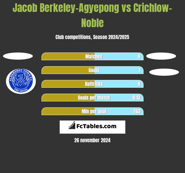 Jacob Berkeley-Agyepong vs Crichlow-Noble h2h player stats