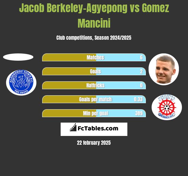 Jacob Berkeley-Agyepong vs Gomez Mancini h2h player stats