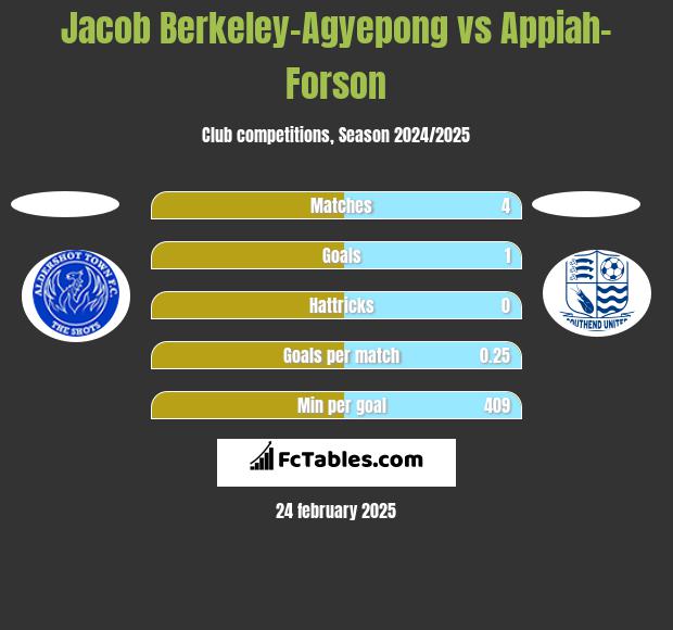 Jacob Berkeley-Agyepong vs Appiah-Forson h2h player stats