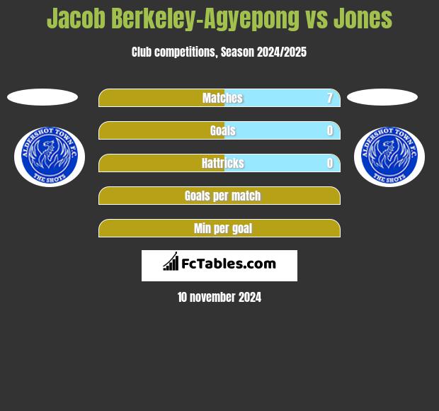 Jacob Berkeley-Agyepong vs Jones h2h player stats