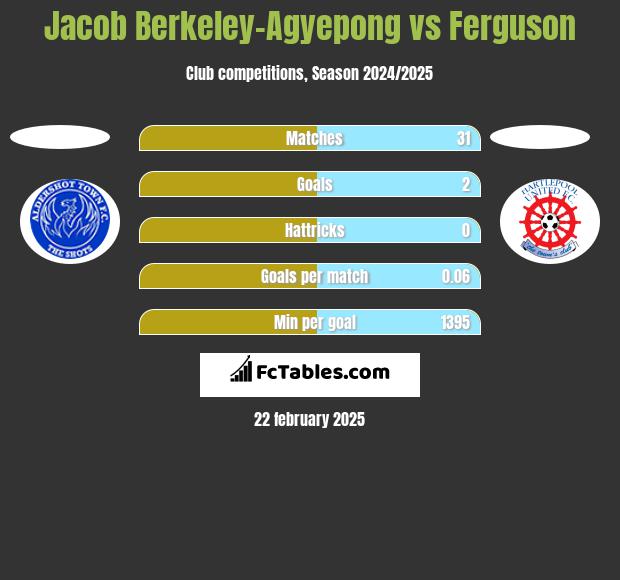 Jacob Berkeley-Agyepong vs Ferguson h2h player stats