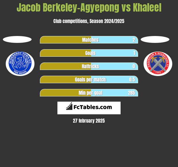 Jacob Berkeley-Agyepong vs Khaleel h2h player stats