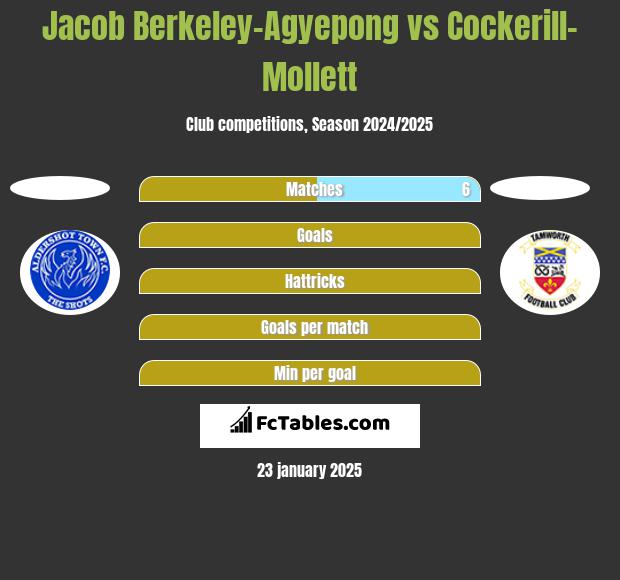 Jacob Berkeley-Agyepong vs Cockerill-Mollett h2h player stats