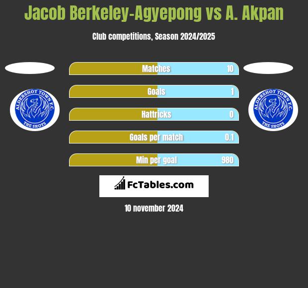 Jacob Berkeley-Agyepong vs A. Akpan h2h player stats