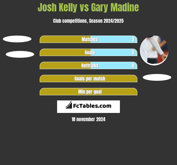 Josh Kelly vs Gary Madine h2h player stats