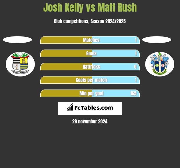 Josh Kelly vs Matt Rush h2h player stats