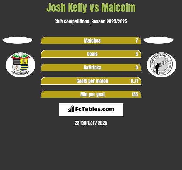 Josh Kelly vs Malcolm h2h player stats