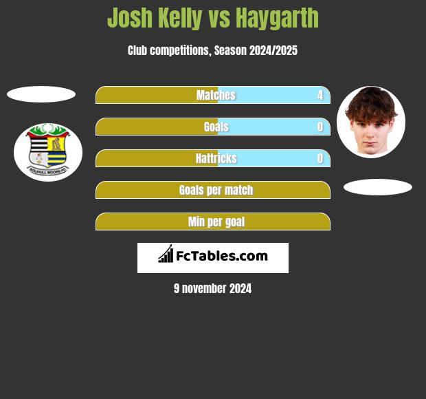 Josh Kelly vs Haygarth h2h player stats