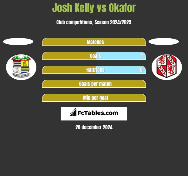 Josh Kelly vs Okafor h2h player stats