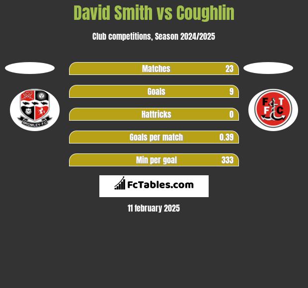 David Smith vs Coughlin h2h player stats