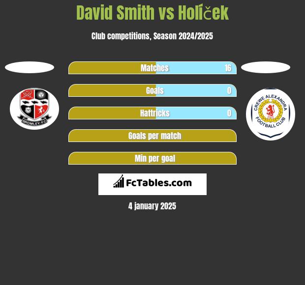 David Smith vs Holíček h2h player stats