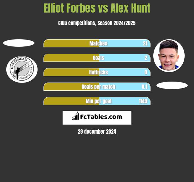 Elliot Forbes vs Alex Hunt h2h player stats