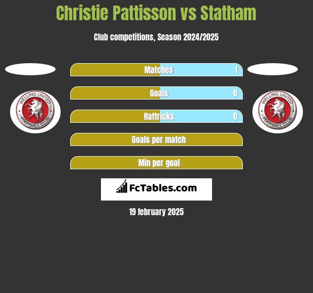 Christie Pattisson vs Statham h2h player stats