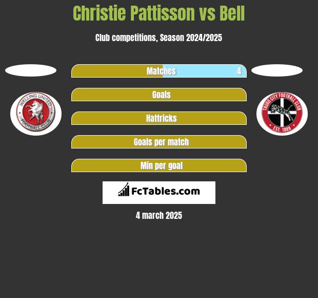 Christie Pattisson vs Bell h2h player stats