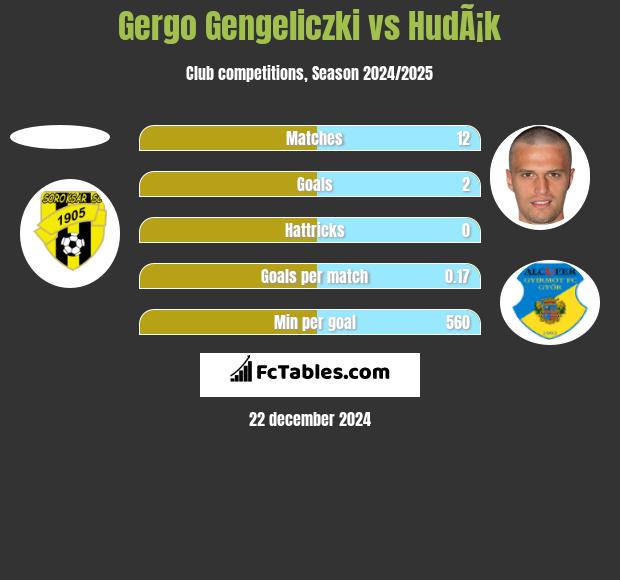 Gergo Gengeliczki vs HudÃ¡k h2h player stats