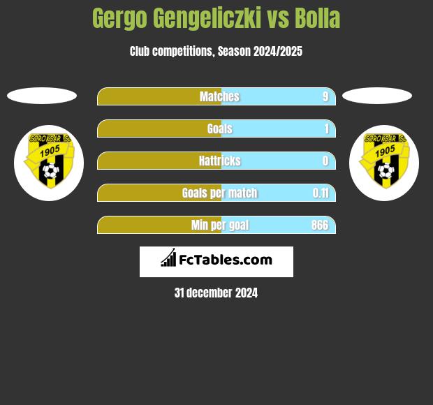 Gergo Gengeliczki vs Bolla h2h player stats