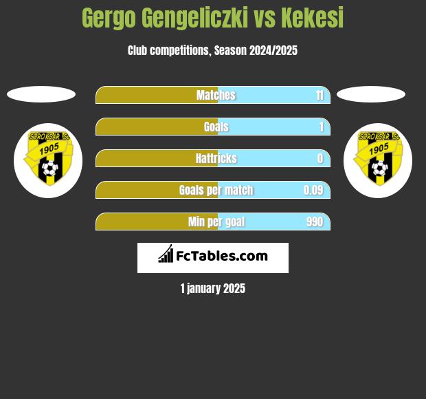 Gergo Gengeliczki vs Kekesi h2h player stats