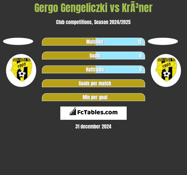 Gergo Gengeliczki vs KrÃ³ner h2h player stats