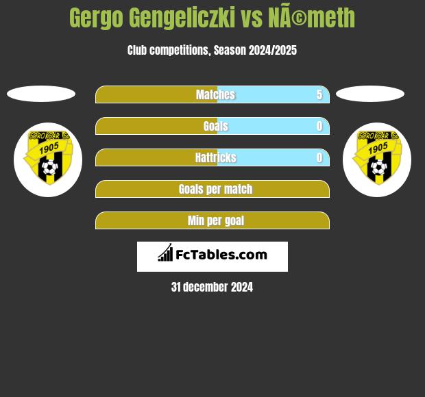 Gergo Gengeliczki vs NÃ©meth h2h player stats