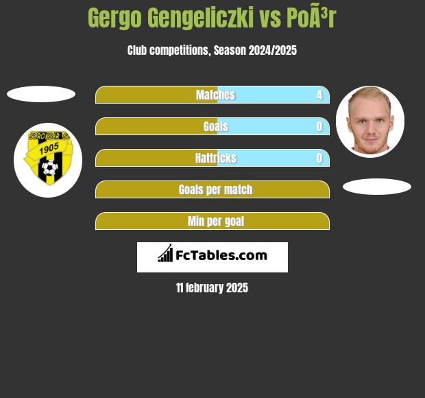 Gergo Gengeliczki vs PoÃ³r h2h player stats