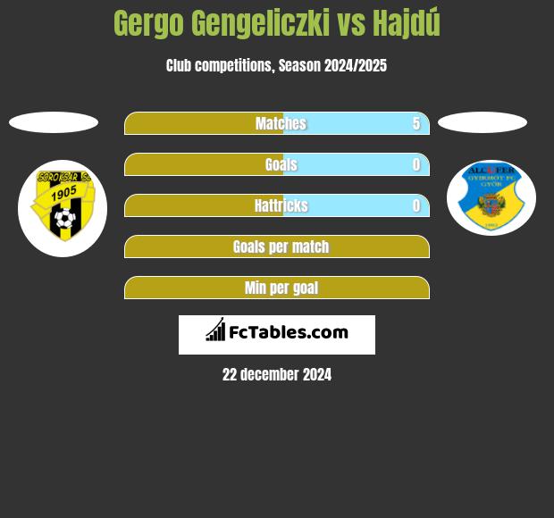 Gergo Gengeliczki vs Hajdú h2h player stats