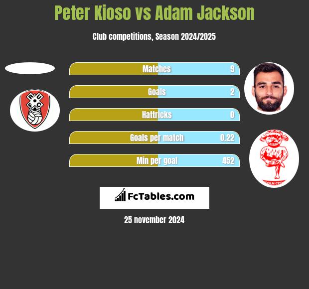 Peter Kioso vs Adam Jackson h2h player stats