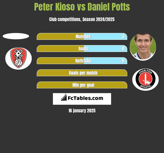 Peter Kioso vs Daniel Potts h2h player stats