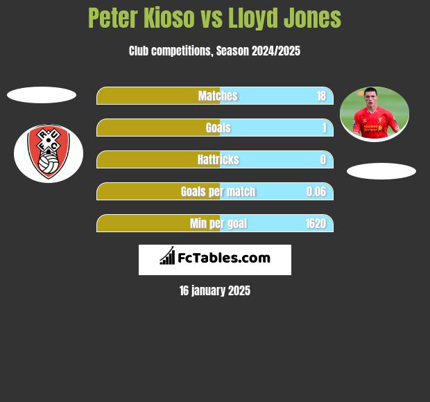 Peter Kioso vs Lloyd Jones h2h player stats