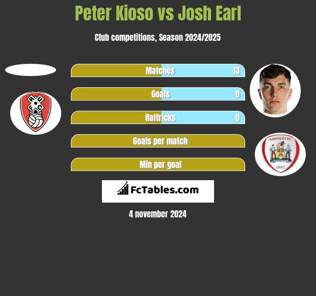 Peter Kioso vs Josh Earl h2h player stats