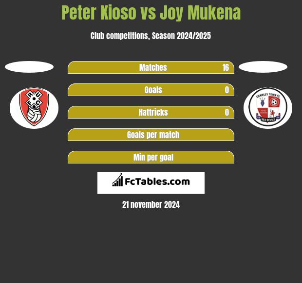 Peter Kioso vs Joy Mukena h2h player stats