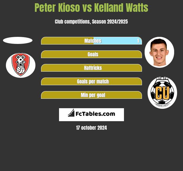 Peter Kioso vs Kelland Watts h2h player stats