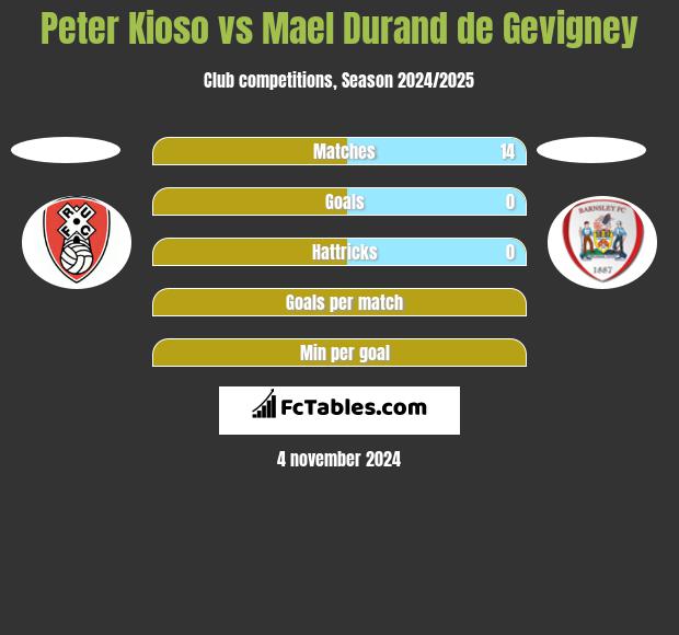 Peter Kioso vs Mael Durand de Gevigney h2h player stats