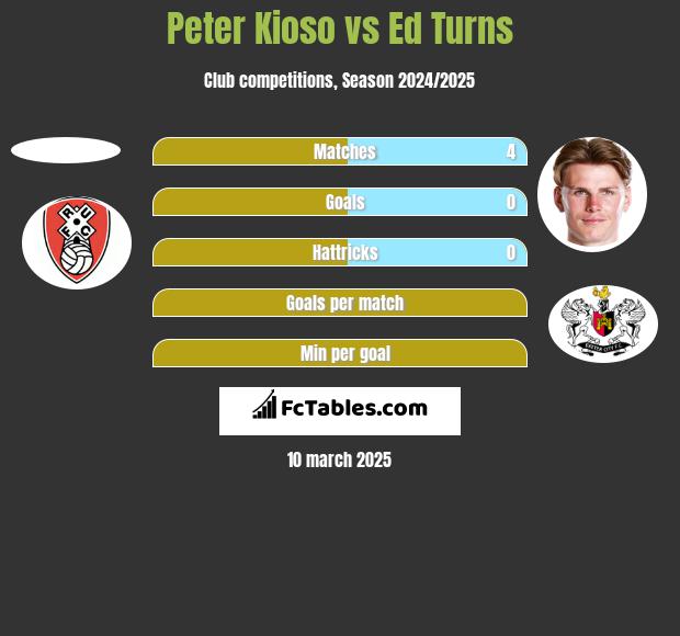 Peter Kioso vs Ed Turns h2h player stats