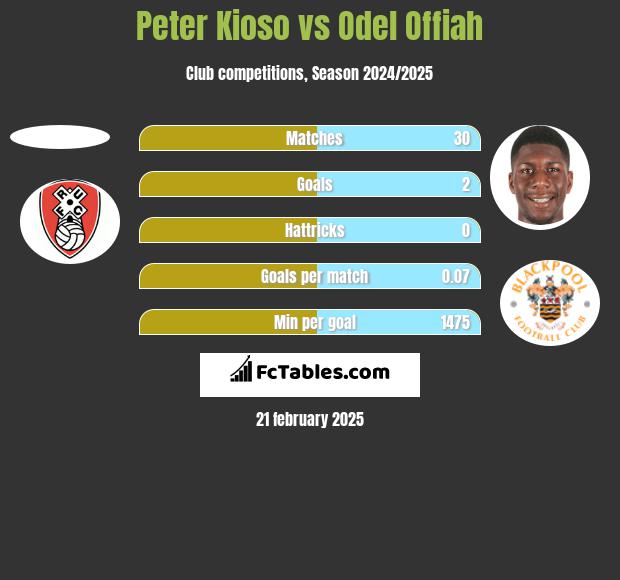 Peter Kioso vs Odel Offiah h2h player stats