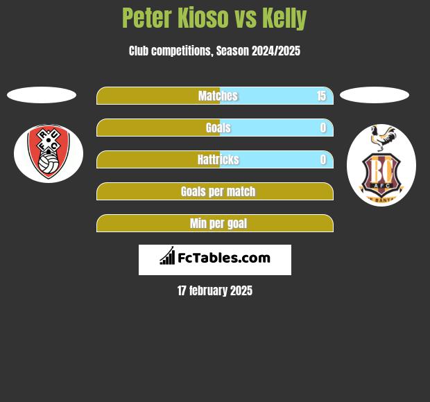 Peter Kioso vs Kelly h2h player stats