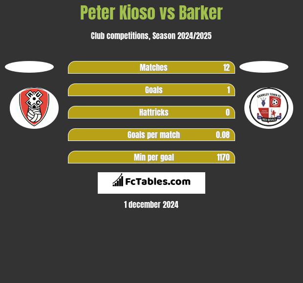 Peter Kioso vs Barker h2h player stats