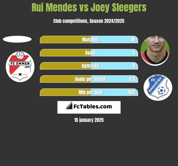 Rui Mendes vs Joey Sleegers h2h player stats